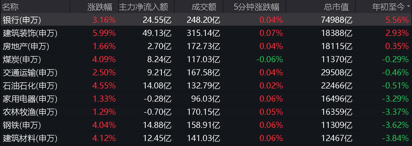 节后首个交易日银行股大爆发机构齐喊价值归来行情可期