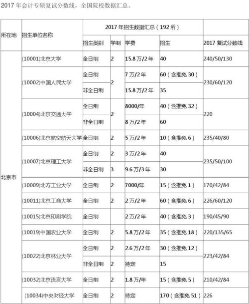 2017会计专硕分数线