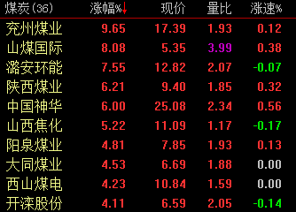 煤炭引领周期全面反攻 50亿资金布局三板块