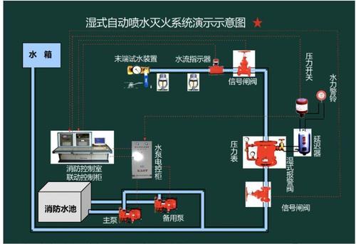 水喷淋灭火系统