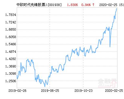 中欧时代先锋股票a净值下跌3.68% 请保持关注