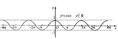 先把wx=x  y=cosx的图像如上图  x按2π周期变化, 若把横