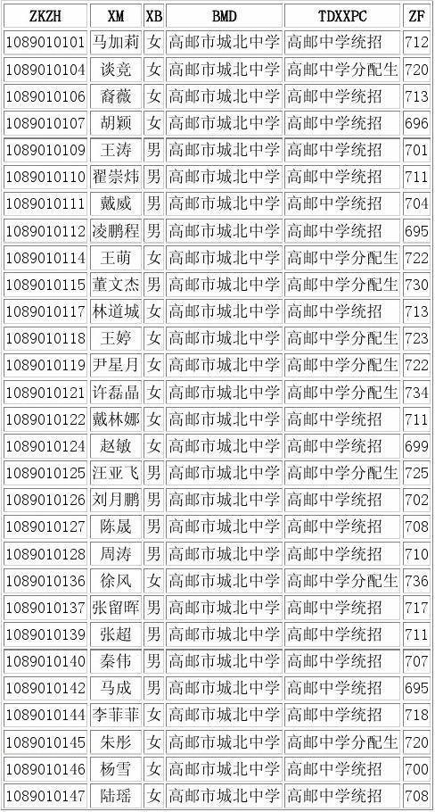 城北中学高邮中学统招录取名单