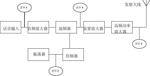 甚高频调幅发射机基本方框图