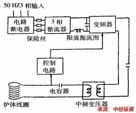 作为中频感应电炉,这样的频率变换方式有并联谐振和串联谐振两种方式.