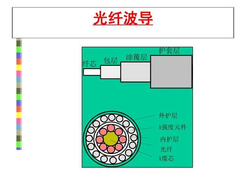 光纤波导 纤芯 包层 涂覆层 护套层 外护层 À强度元件 内护层
