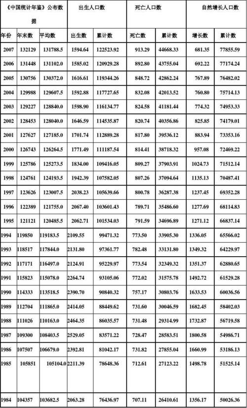 中国统计局在《统计年鉴》中公布的"1950—2007年人口统计数据