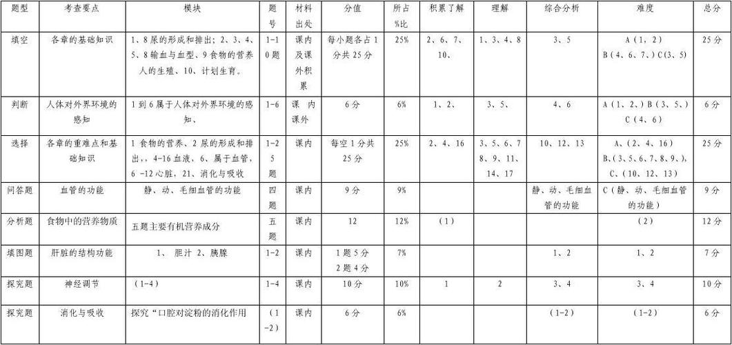 2012-2013七年级生物期末双向细目表1