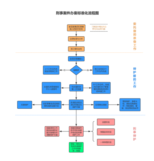 刑事案件办案标准化流程图
