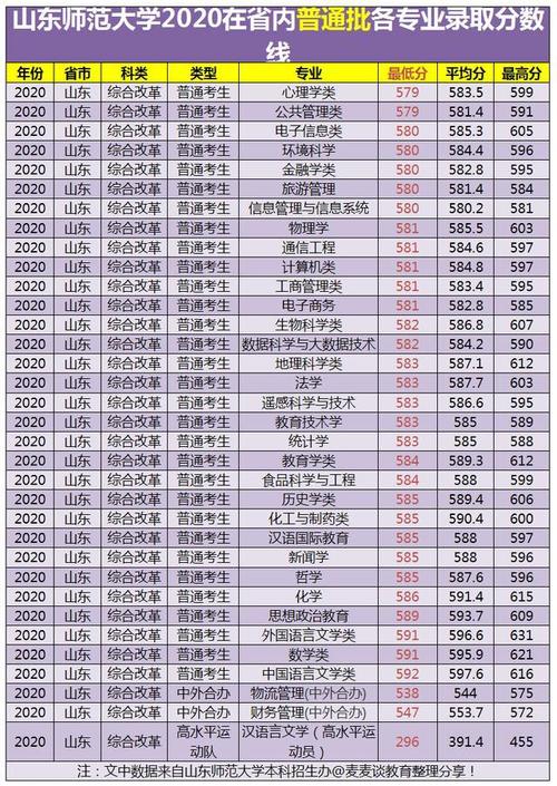 山东师范大学2020在山东招生各批各专业录取分数线汇总!含艺体类
