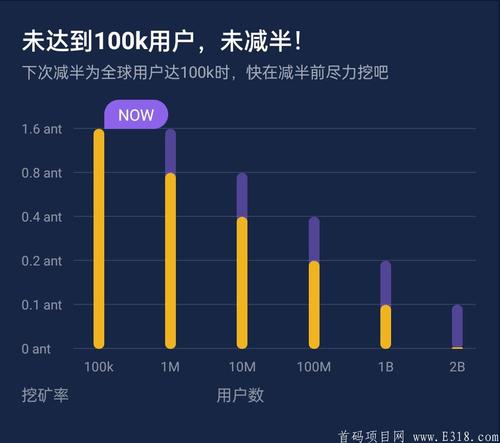 蚂蚁网链首码_手机挖kuang,每24小时点一下,邀请加持算力,暂时不实名
