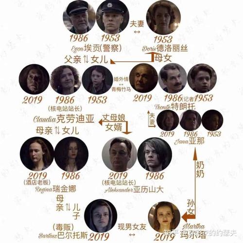 最详细《暗黑》第一季人物关系图