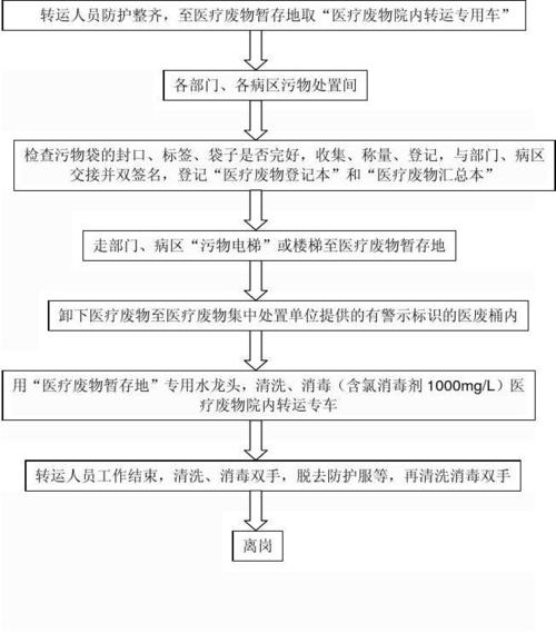 医疗废物转运流程