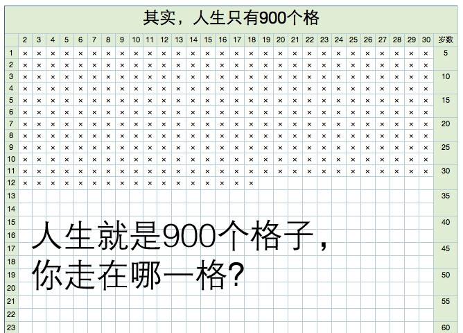 我记得去年有个时间图很火,900格子的人生时间表:假如生命是75岁