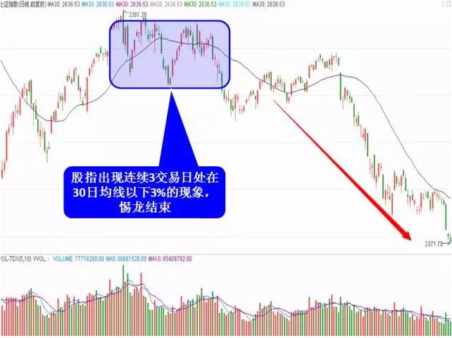 股道易经第九讲:"惕龙乾乾"的盘面特征!