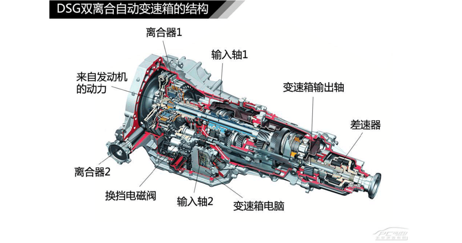 图解汽车(7) 3种自动变速箱结构解析