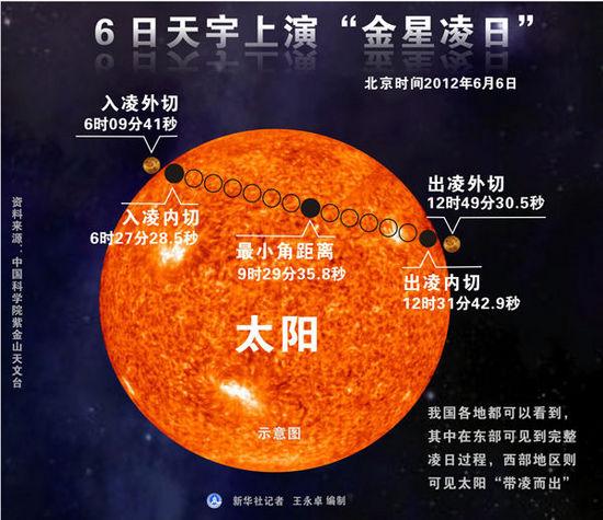 罕见天象齐聚2012 6日"金星凌日"世纪绝唱(组图)