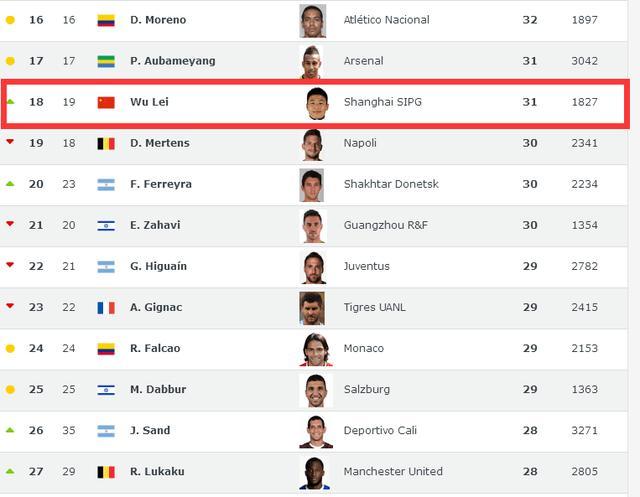 世界射手排行榜出炉 "武球王"力压众世界级球星_足球