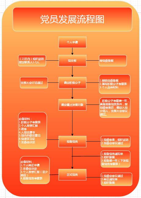 党员发展流程图绘制方法