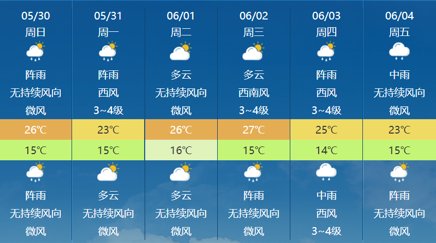 昆明未来几天天气预报