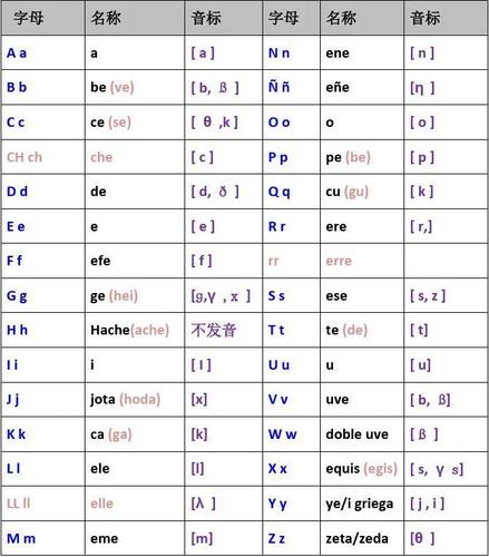 西语字母表