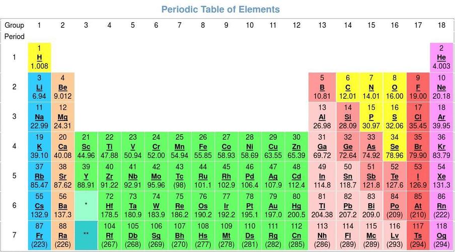 化学元素周期表 - periodic table of elements