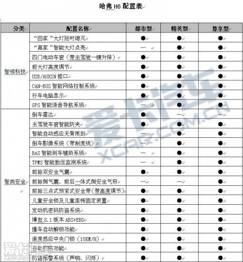 长城哈弗h6参数配置
