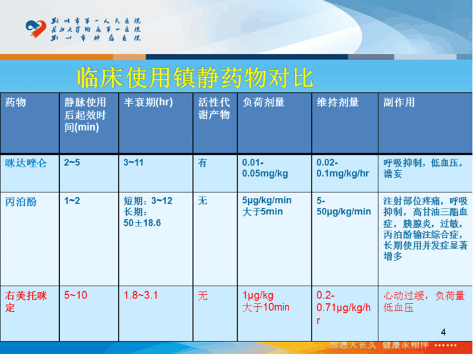 镇静药物使用ppt课件