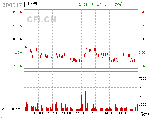 日照港(600017)_股票行情,行情首页_中财网