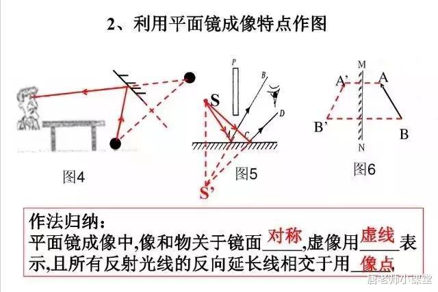 第三,作光的反射或折现的光路图时,应现在入射点作出法线,然后再根据