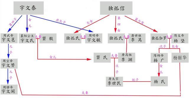 北周,隋朝,唐朝皇室之间错综复杂的血缘关系,你能理清吗?