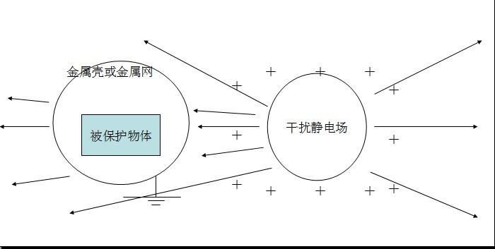屏蔽分为静电屏蔽,静磁屏蔽,电磁屏蔽是电磁学的三种不同分支.