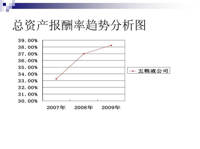 所有分类 资格考试/认证 ppt模板 茅台vs五粮液ppt  总资产报酬率趋势