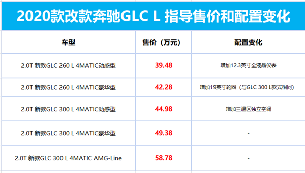 配置增加价格上涨!新款北京奔驰glc l售39.48万起