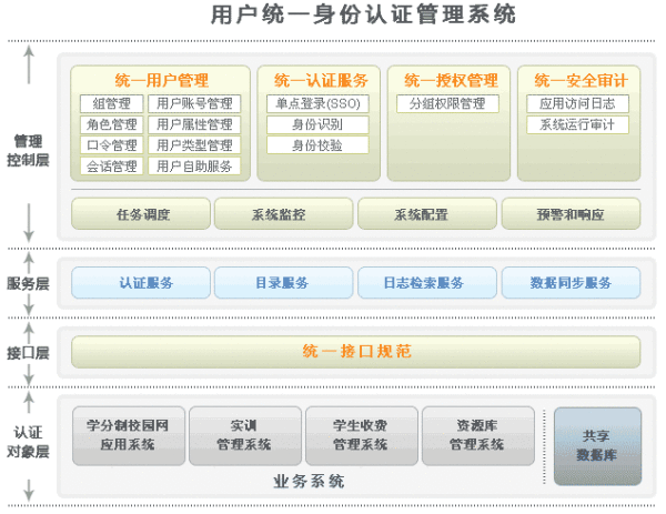 用户统一身份认证管理系统