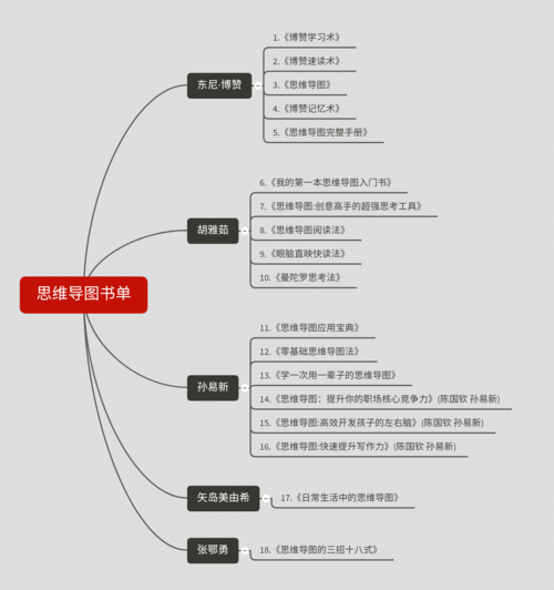 [100天行动-鱼与渔与隅]#086:思维导图-书单