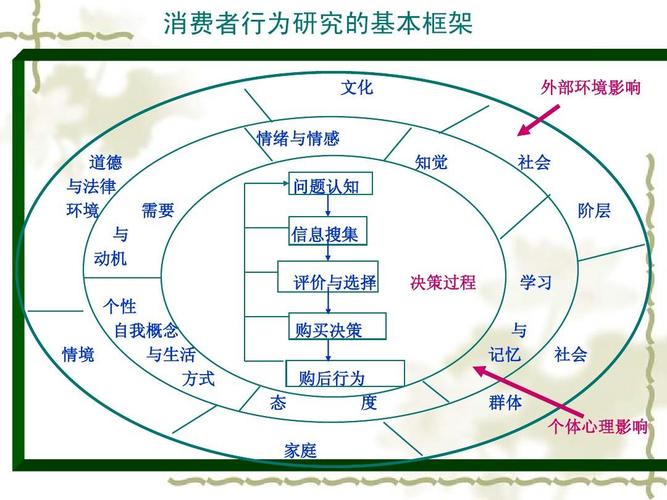 8 文化对消费者行为的影响ppt