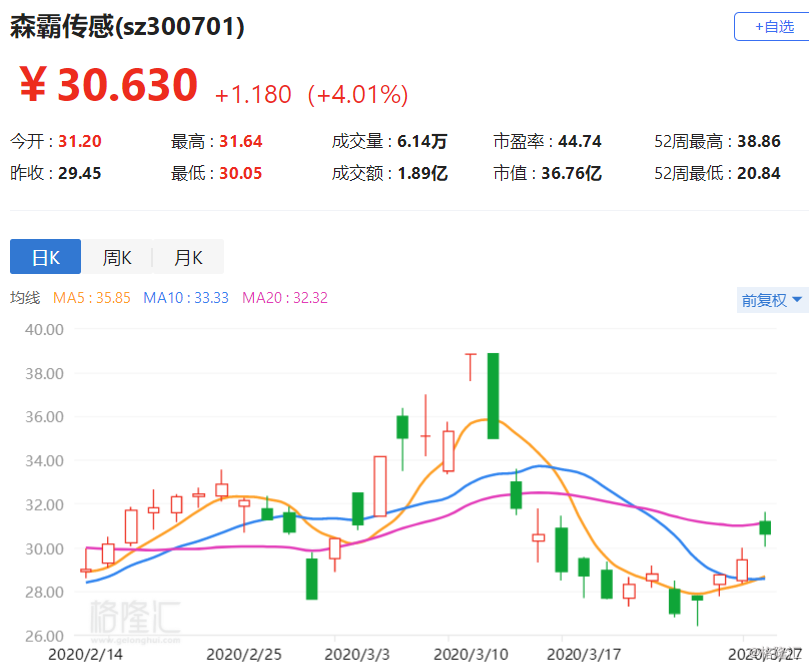 a股异动丨森霸传感涨逾4% 一季度业绩大幅预增