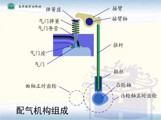 气门组,气门传动组