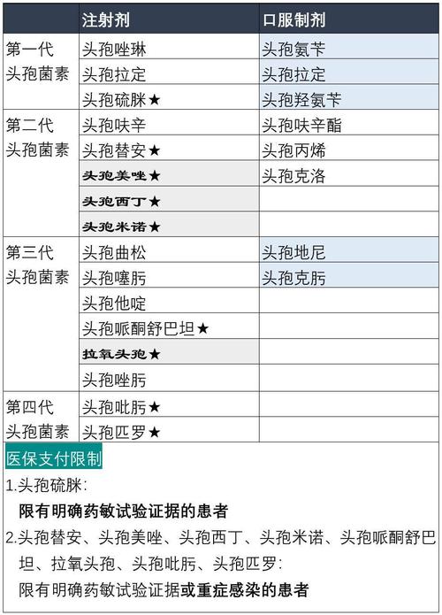 5代头孢菌素之间的区别(头孢菌素)