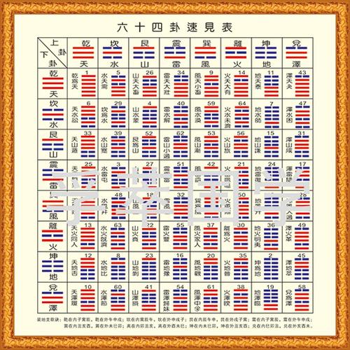 现代装饰画易经周易八卦64卦速见表后天八卦为序六十四卦挂图姜黄色30