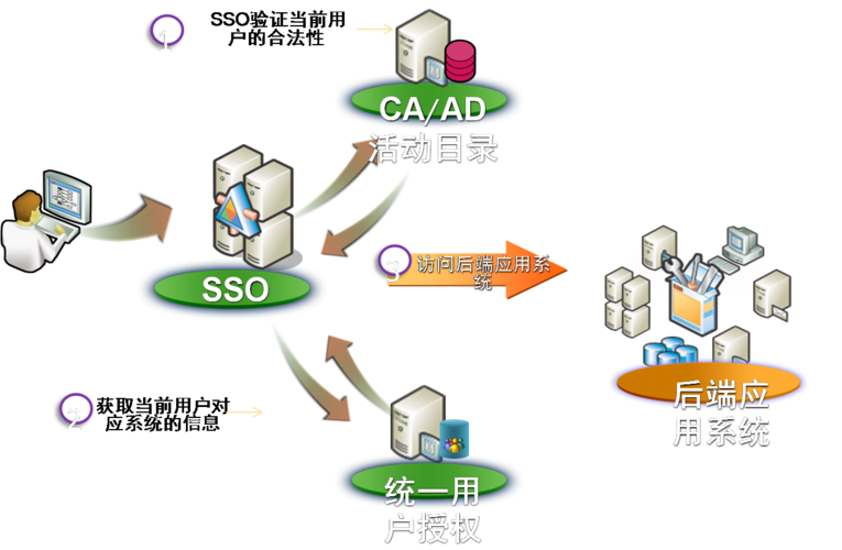统一身份认证的系统的组成与结构