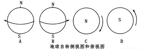 图中能正确反应地球自转方向的是