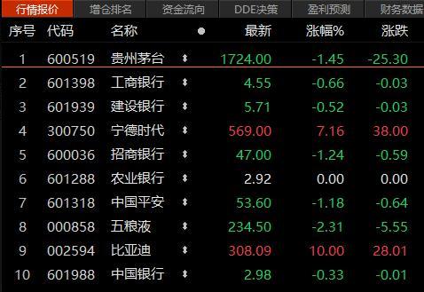 比亚迪跻身a股市值前十!热门赛道股大反攻 下车还是上