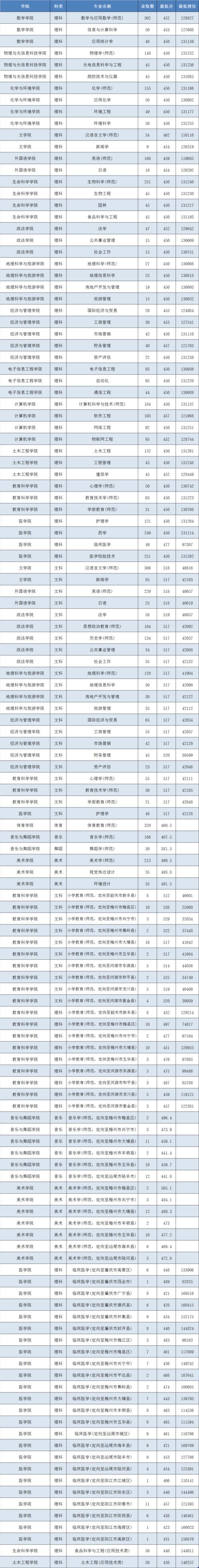招生宣传季 05 | 嘉应学院2019年各专业录取情况(广东