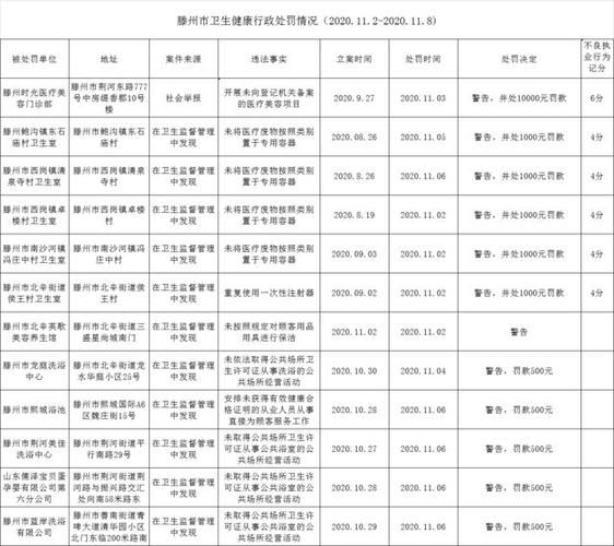滕州:警告!罚款!洗浴中心,美容馆查出问题了,政府部门