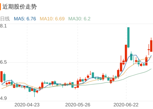 问财:天音控股近期走势出现猎鹰歼狐金叉形态,表明机构主力看涨,可