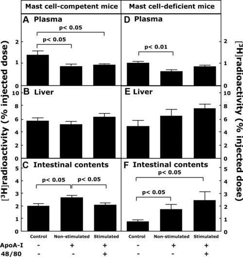 mast cell activation in vivo impairs the macrophage reverse