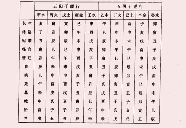 一曰绝,即受气;二日胎,即受胎;三曰养,即成形;四曰长生,指万物向荣