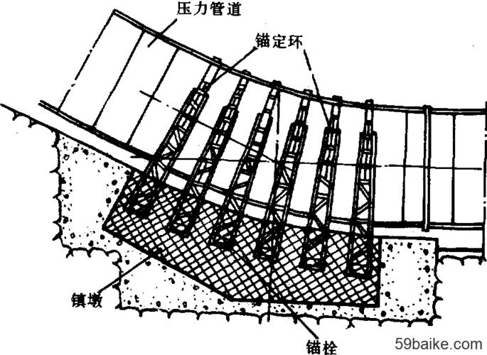 开敞式镇墩